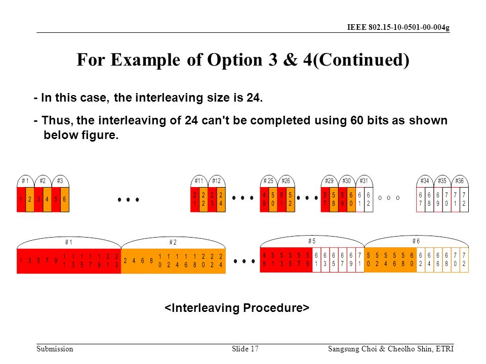 Submission Sangsung Choi & Cheolho Shin, ETRI IEEE g Slide 17 - In this case, the interleaving size is 24.