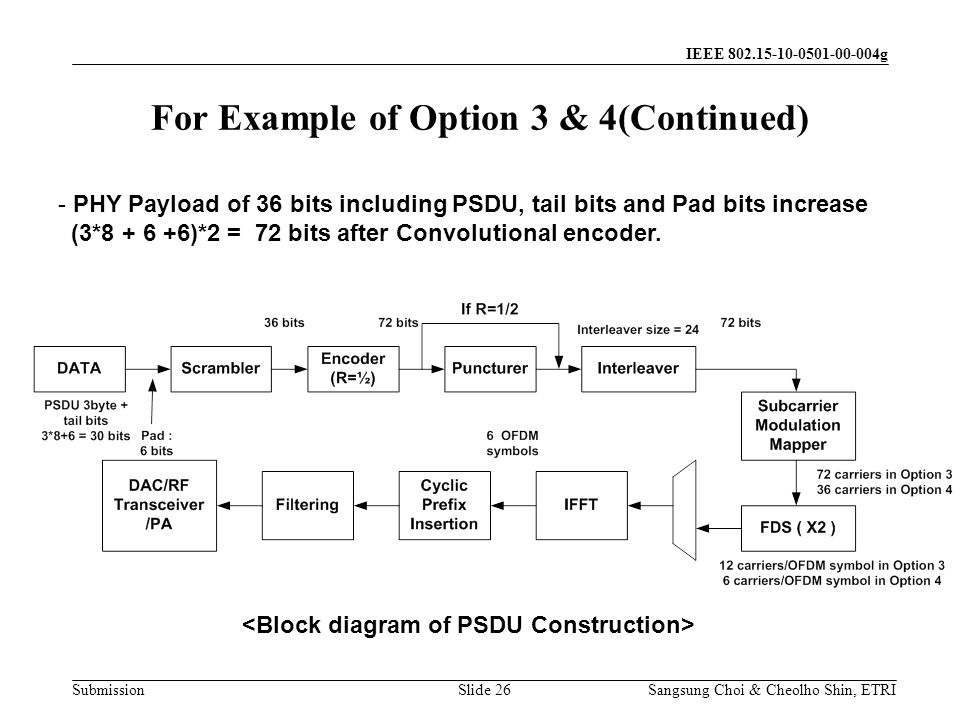 Submission Sangsung Choi & Cheolho Shin, ETRI IEEE g Slide 26 - PHY Payload of 36 bits including PSDU, tail bits and Pad bits increase (3* )*2 = 72 bits after Convolutional encoder.