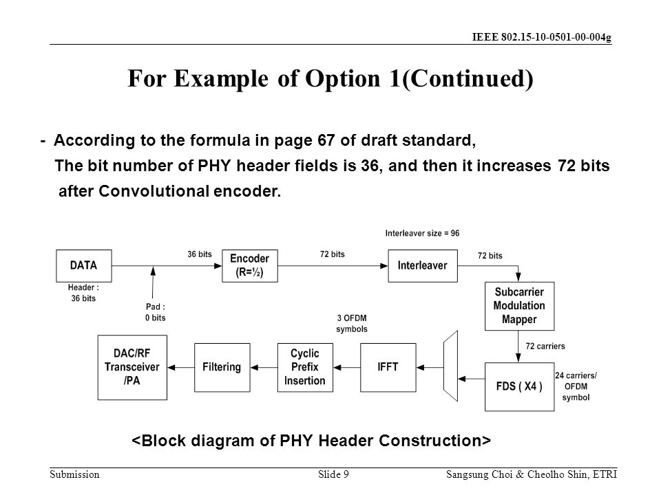Submission Sangsung Choi & Cheolho Shin, ETRI IEEE g Slide 9 For Example of Option 1(Continued) - According to the formula in page 67 of draft standard, The bit number of PHY header fields is 36, and then it increases 72 bits after Convolutional encoder.