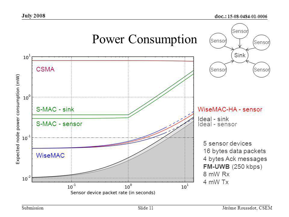doc.: Submission July 2008 Jérôme Rousselot, CSEMSlide 11 Power Consumption CSMA WiseMAC-HA - sensor S-MAC - sensor WiseMAC Ideal - sink Ideal - sensor 5 sensor devices 16 bytes data packets 4 bytes Ack messages FM-UWB (250 kbps) 8 mW Rx 4 mW Tx Sink Sensor S-MAC - sink