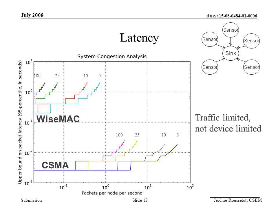 doc.: Submission July 2008 Jérôme Rousselot, CSEMSlide 12 Latency WiseMAC CSMA Traffic limited, not device limited Sink Sensor