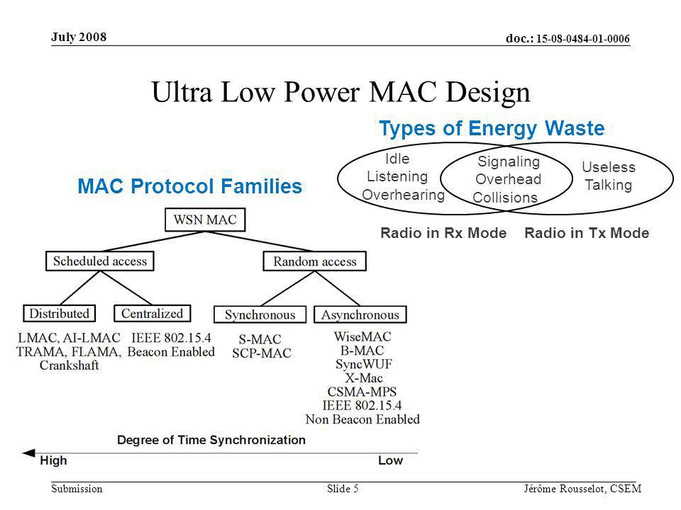 doc.: Submission July 2008 Jérôme Rousselot, CSEMSlide 5 Ultra Low Power MAC Design Radio in Tx Mode Idle Listening Overhearing Useless Talking Signaling Overhead Collisions Radio in Rx Mode Types of Energy Waste MAC Protocol Families