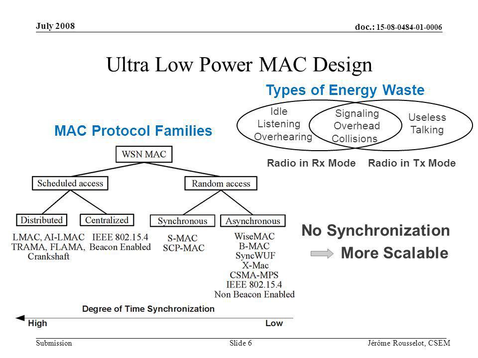doc.: Submission July 2008 Jérôme Rousselot, CSEMSlide 6 Ultra Low Power MAC Design Radio in Tx Mode Idle Listening Overhearing Useless Talking Signaling Overhead Collisions Radio in Rx Mode Types of Energy Waste MAC Protocol Families No Synchronization More Scalable