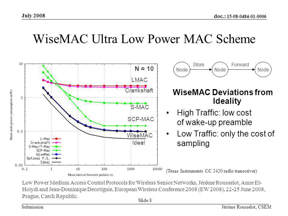 doc.: Submission July 2008 Jérôme Rousselot, CSEM Slide 8 WiseMAC Ultra Low Power MAC Scheme WiseMAC Deviations from Ideality High Traffic: low cost of wake-up preamble Low Traffic: only the cost of sampling N = 10 LMAC Crankshaft S-MAC SCP-MAC WiseMAC Ideal Node Store Forward Node Low Power Medium Access Control Protocols for Wireless Sensor Networks, Jérôme Rousselot, Amre El- Hoiydi and Jean-Dominique Decotignie, European Wireless Conference 2008 (EW 2008), June 2008, Prague, Czech Republic.
