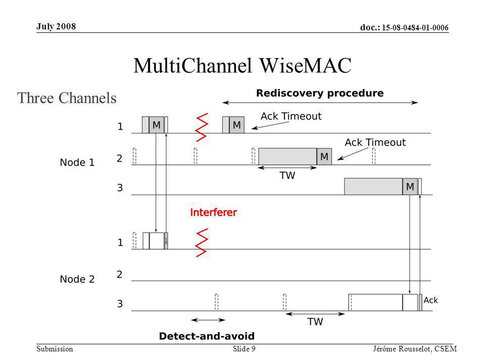 doc.: Submission July 2008 Jérôme Rousselot, CSEMSlide 9 MultiChannel WiseMAC Three Channels
