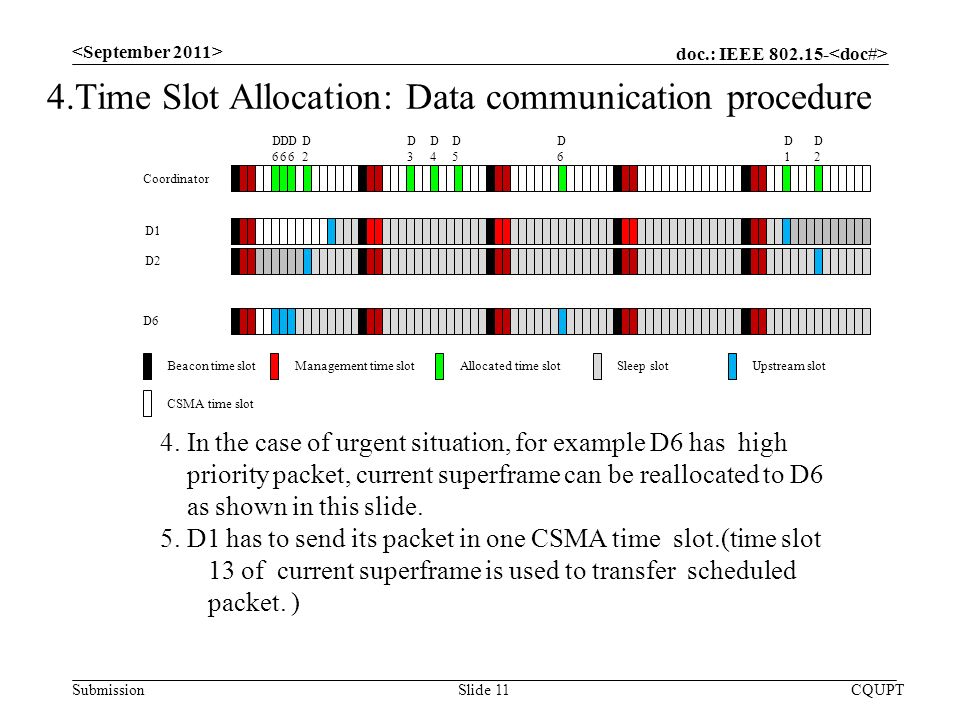 doc.: IEEE Submission CQUPTSlide 11 4.Time Slot Allocation: Data communication procedure 4.