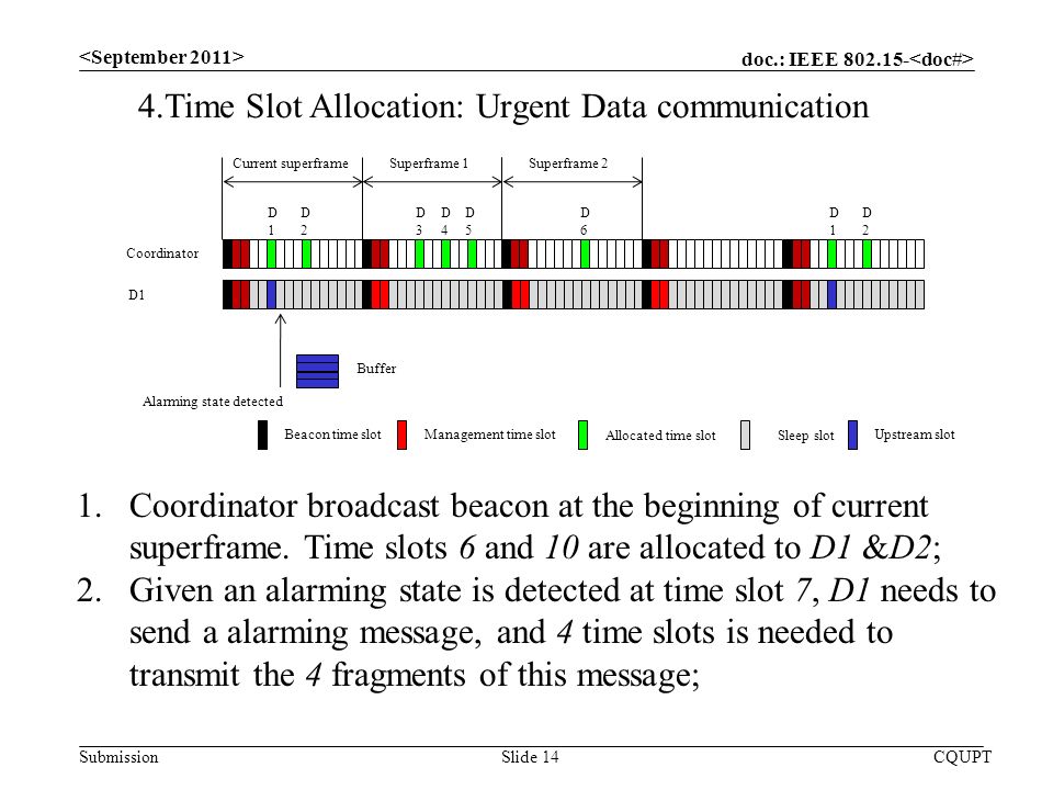 doc.: IEEE Submission CQUPTSlide 14 4.Time Slot Allocation: Urgent Data communication 1.Coordinator broadcast beacon at the beginning of current superframe.