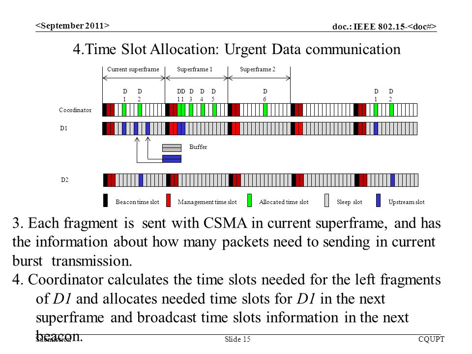 doc.: IEEE Submission CQUPTSlide 15 4.Time Slot Allocation: Urgent Data communication 3.