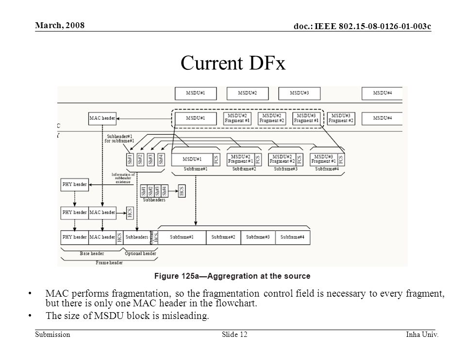 doc.: IEEE c Submission March, 2008 Inha Univ.Slide 12 Current DFx MAC performs fragmentation, so the fragmentation control field is necessary to every fragment, but there is only one MAC header in the flowchart.