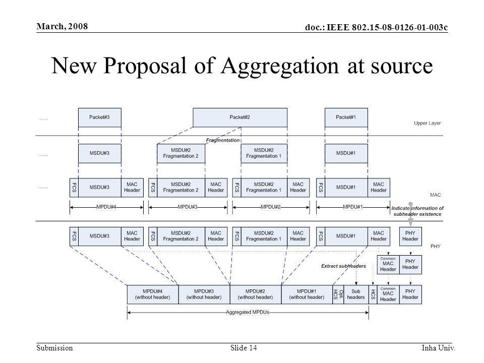 doc.: IEEE c Submission March, 2008 Inha Univ.Slide 14 New Proposal of Aggregation at source