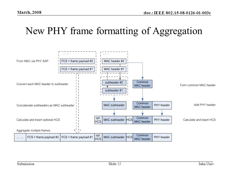 doc.: IEEE c Submission March, 2008 Inha Univ.Slide 15 New PHY frame formatting of Aggregation