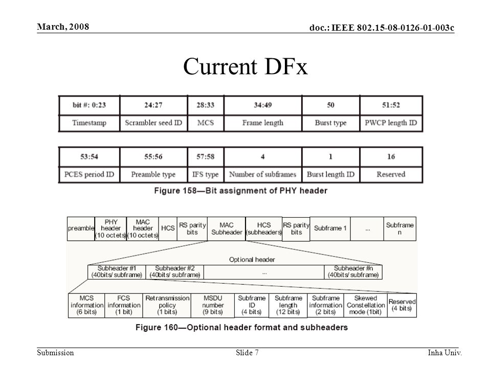 doc.: IEEE c Submission March, 2008 Inha Univ.Slide 7 Current DFx