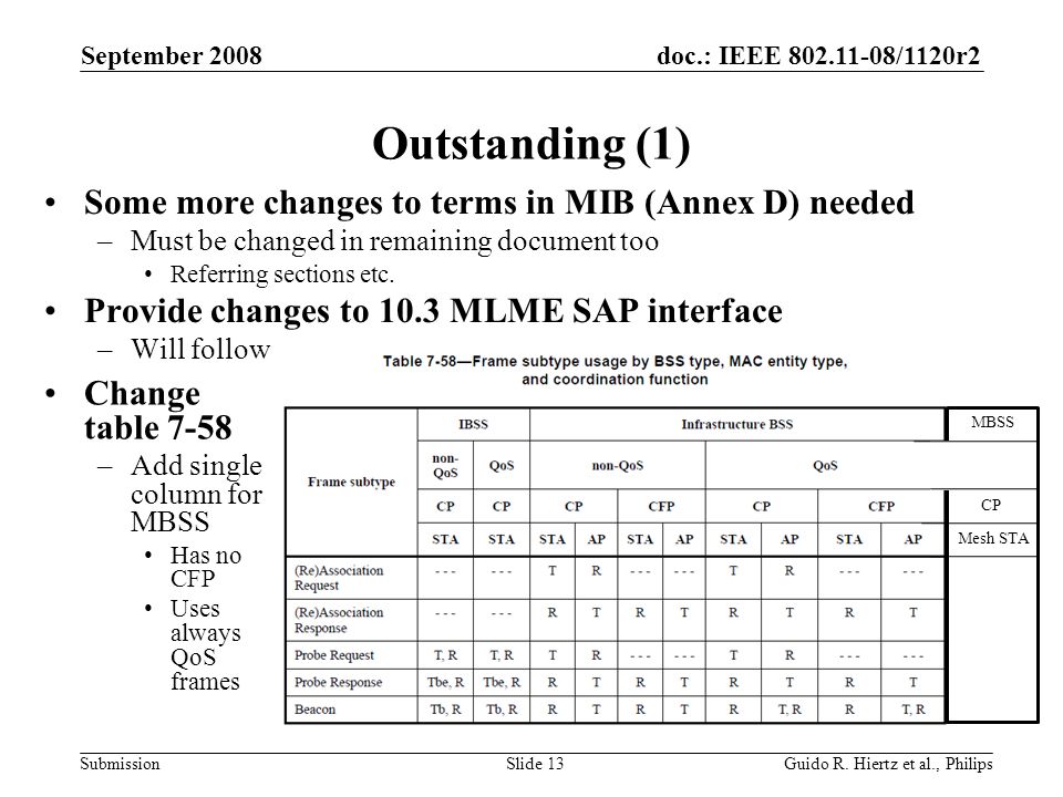 doc.: IEEE /1120r2 Submission Outstanding (1) Some more changes to terms in MIB (Annex D) needed –Must be changed in remaining document too Referring sections etc.
