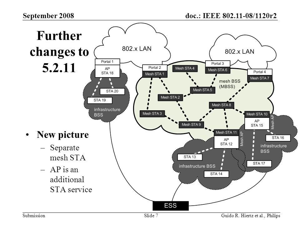 doc.: IEEE /1120r2 Submission Further changes to New picture –Separate mesh STA –AP is an additional STA service September 2008 Guido R.