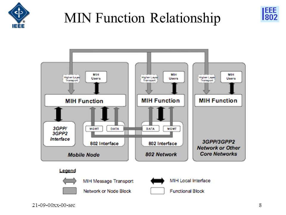 MIN Function Relationship xx-00-sec8