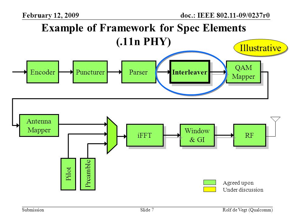 doc.: IEEE /0237r0 Submission February 12, 2009 Rolf de Vegt (Qualcomm)Slide 7 Example of Framework for Spec Elements (.11n PHY) Encoder Puncturer Parser Interleaver QAM Mapper QAM Mapper Antenna Mapper iFFT Window & GI Window & GI RF Pilot Preamble Agreed upon Under discussion Illustrative