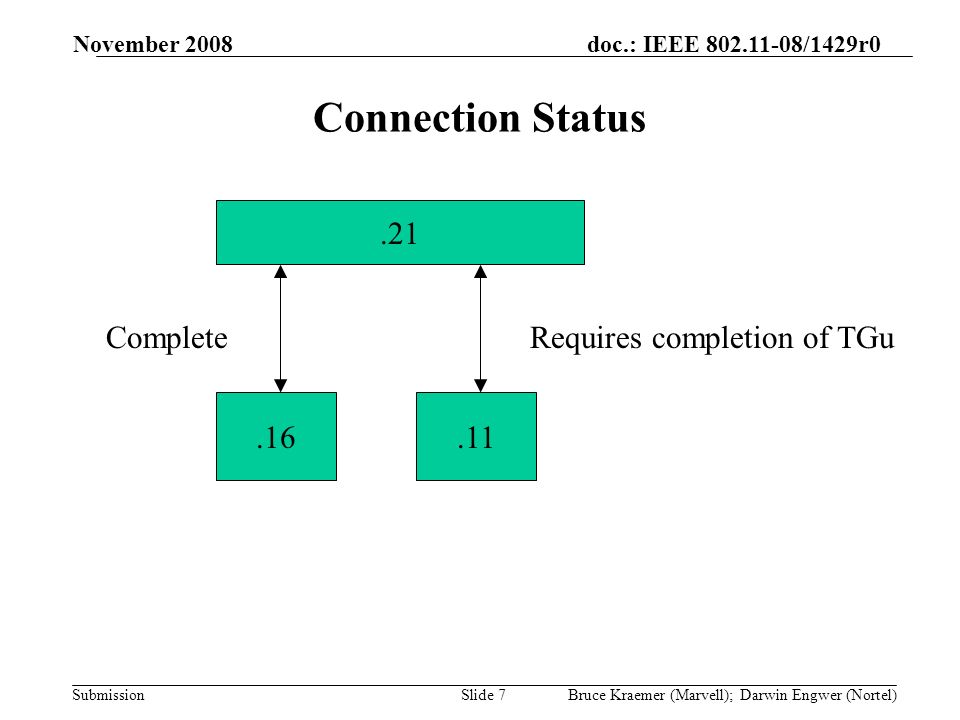 doc.: IEEE /1429r0 Submission November 2008 Bruce Kraemer (Marvell); Darwin Engwer (Nortel)Slide 7 Connection Status CompleteRequires completion of TGu