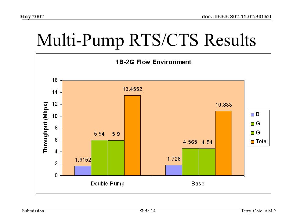 doc.: IEEE /301R0 Submission May 2002 Terry Cole, AMDSlide 14 Multi-Pump RTS/CTS Results