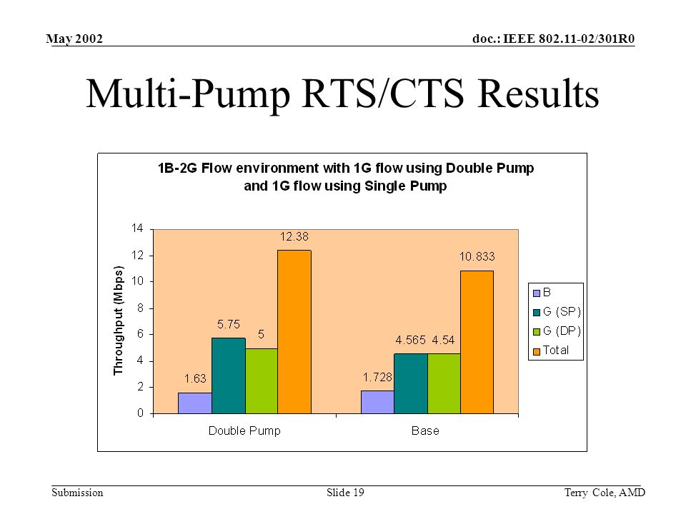 doc.: IEEE /301R0 Submission May 2002 Terry Cole, AMDSlide 19 Multi-Pump RTS/CTS Results