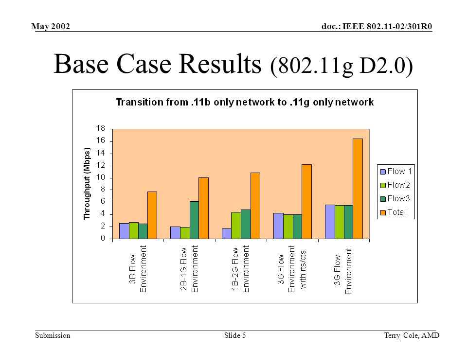 doc.: IEEE /301R0 Submission May 2002 Terry Cole, AMDSlide 5 Base Case Results (802.11g D2.0)