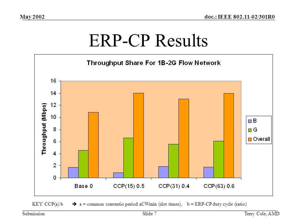 doc.: IEEE /301R0 Submission May 2002 Terry Cole, AMDSlide 7 ERP-CP Results KEY: CCP(a) b a = common contentio period aCWmin (slot times), b = ERP-CP duty cycle (ratio)