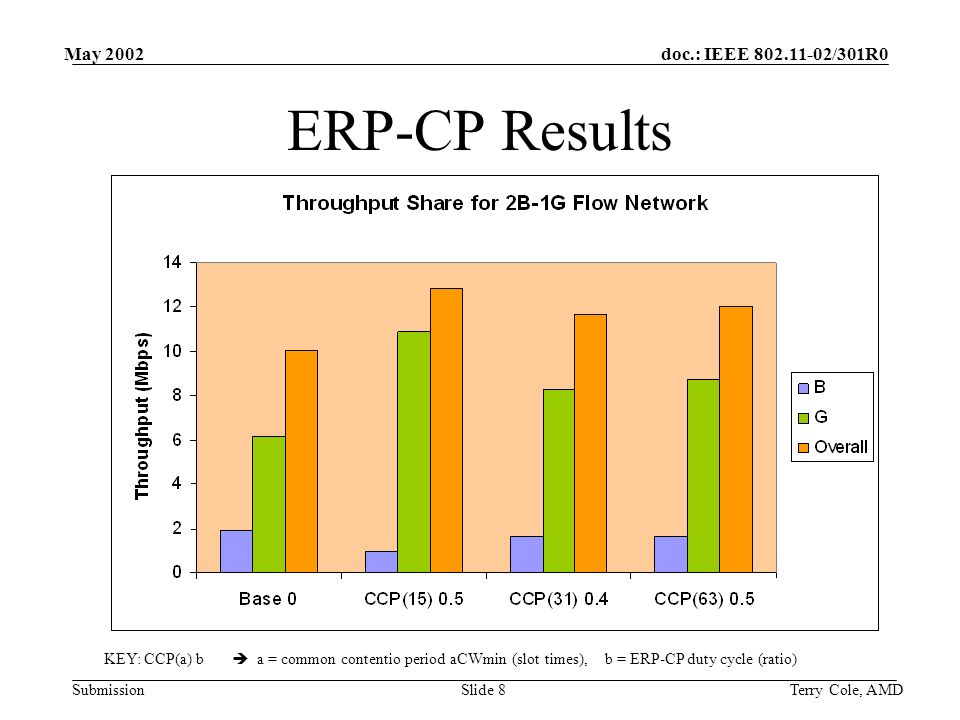 doc.: IEEE /301R0 Submission May 2002 Terry Cole, AMDSlide 8 ERP-CP Results KEY: CCP(a) b a = common contentio period aCWmin (slot times), b = ERP-CP duty cycle (ratio)
