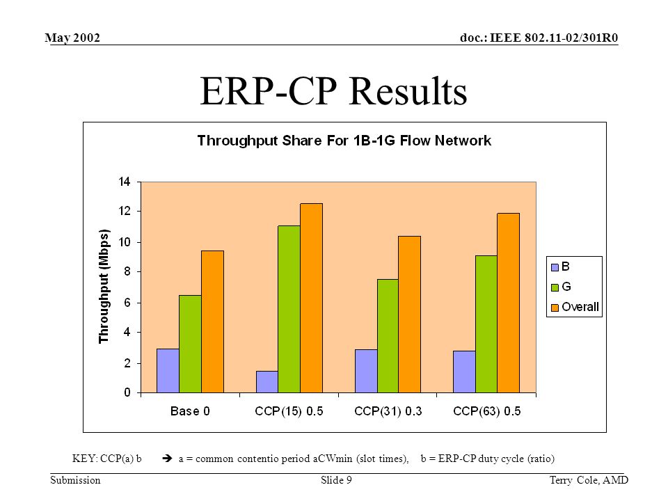 doc.: IEEE /301R0 Submission May 2002 Terry Cole, AMDSlide 9 ERP-CP Results KEY: CCP(a) b a = common contentio period aCWmin (slot times), b = ERP-CP duty cycle (ratio)