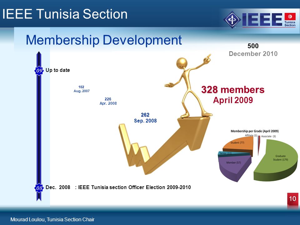 Mourad Loulou, Tunisia Section Chair 10 IEEE Tunisia Section Membership Development Up to date 09 Dec.