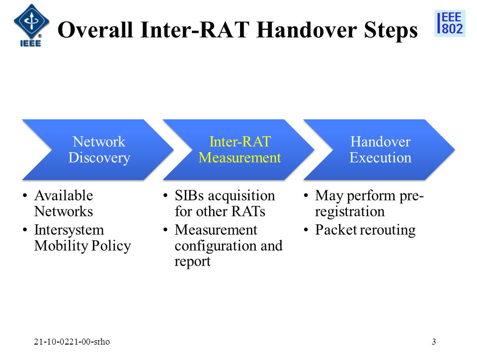 Overall Inter-RAT Handover Steps Network Discovery Available Networks Intersystem Mobility Policy Inter-RAT Measurement SIBs acquisition for other RATs Measurement configuration and report Handover Execution May perform pre- registration Packet rerouting srho3