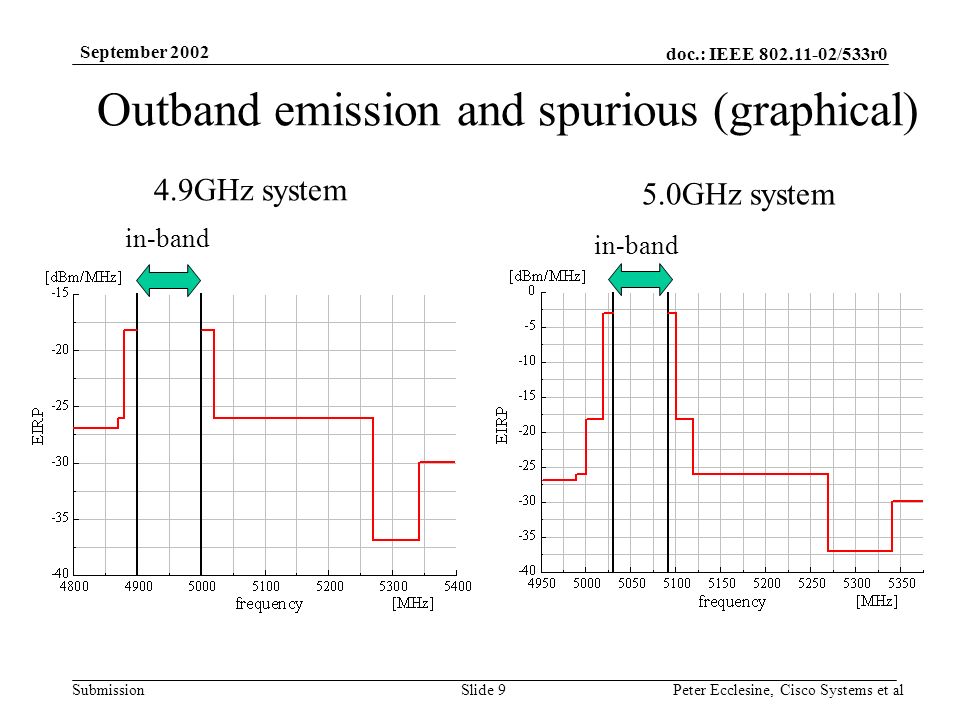 doc.: IEEE /533r0 Submission September 2002 Peter Ecclesine, Cisco Systems et alSlide 9 Outband emission and spurious (graphical) in-band 4.9GHz system 5.0GHz system