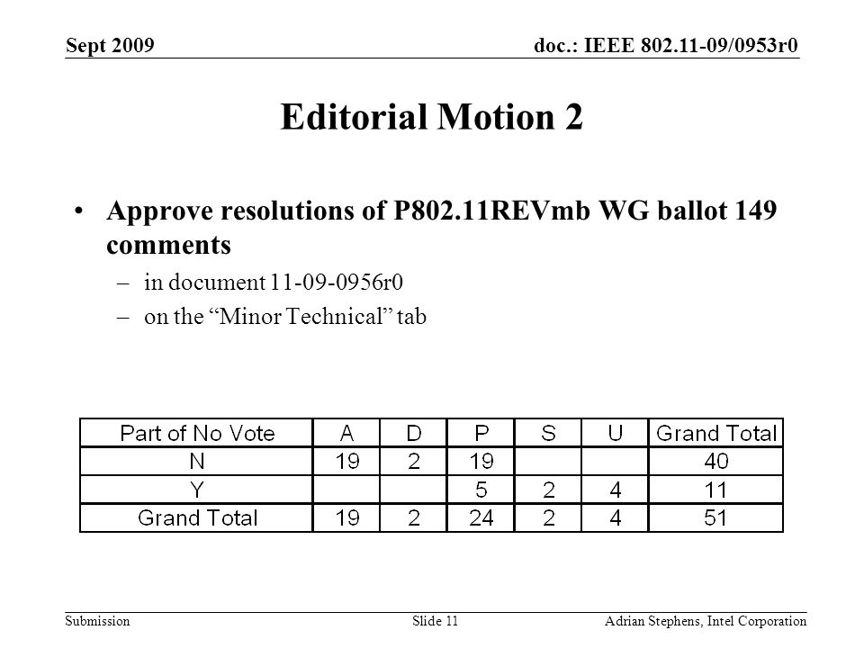 doc.: IEEE /0953r0 Submission Sept 2009 Adrian Stephens, Intel CorporationSlide 11 Editorial Motion 2 Approve resolutions of P802.11REVmb WG ballot 149 comments –in document r0 –on the Minor Technical tab