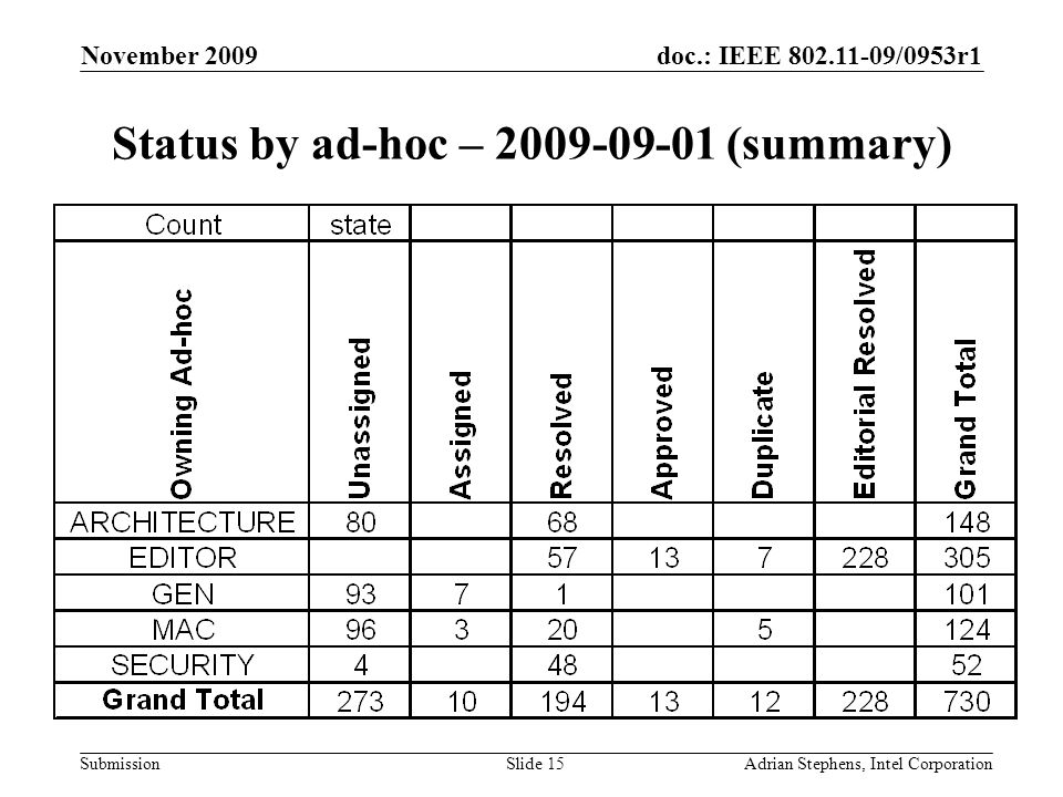doc.: IEEE /0953r1 Submission November 2009 Adrian Stephens, Intel CorporationSlide 15 Status by ad-hoc – (summary)