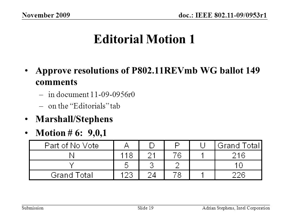 doc.: IEEE /0953r1 Submission November 2009 Adrian Stephens, Intel CorporationSlide 19 Editorial Motion 1 Approve resolutions of P802.11REVmb WG ballot 149 comments –in document r0 –on the Editorials tab Marshall/Stephens Motion # 6: 9,0,1