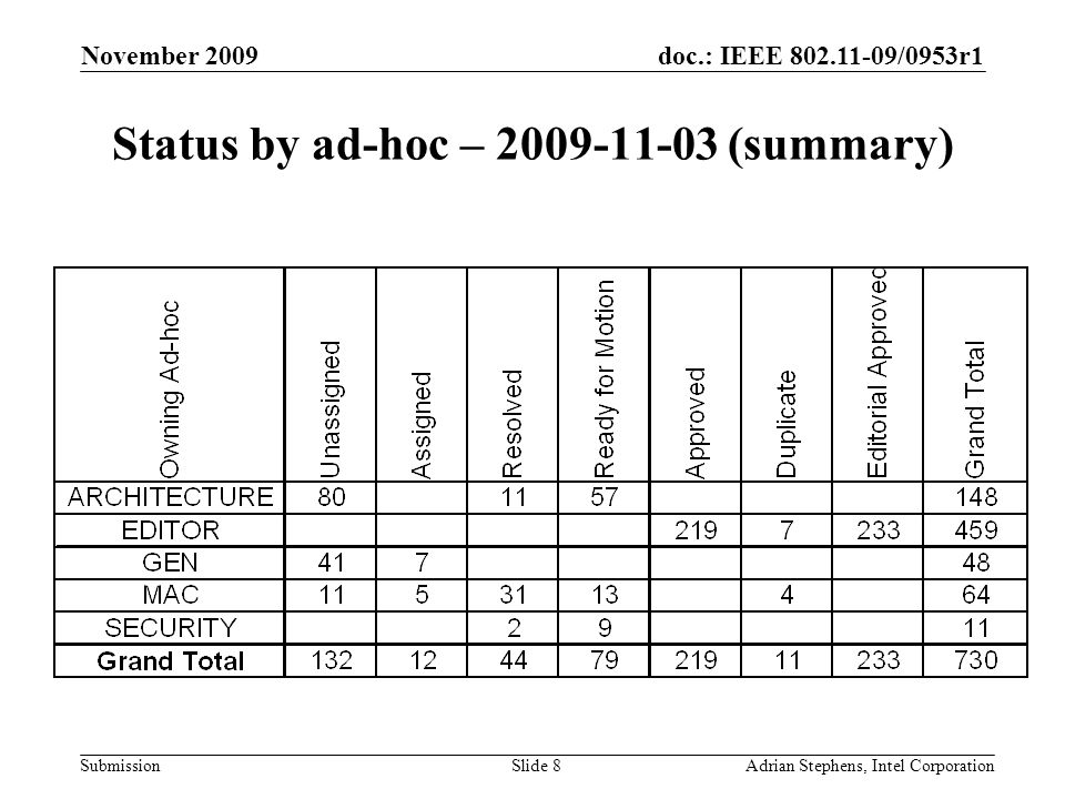 doc.: IEEE /0953r1 Submission November 2009 Adrian Stephens, Intel CorporationSlide 8 Status by ad-hoc – (summary)