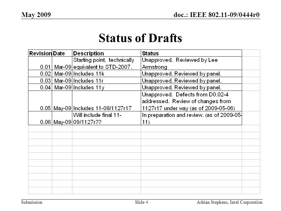 doc.: IEEE /0444r0 Submission May 2009 Adrian Stephens, Intel CorporationSlide 4 Status of Drafts