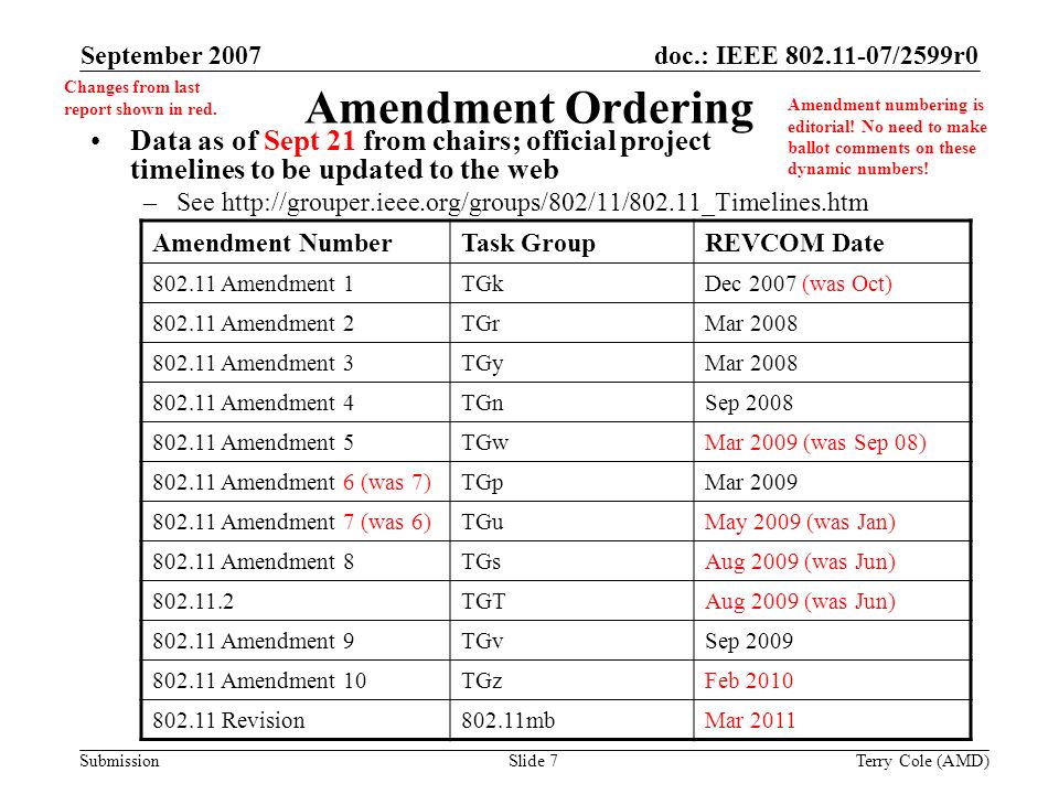 Submission doc.: IEEE /2599r0September 2007 Terry Cole (AMD)Slide 7 Amendment Ordering Data as of Sept 21 from chairs; official project timelines to be updated to the web –See   Amendment numbering is editorial.