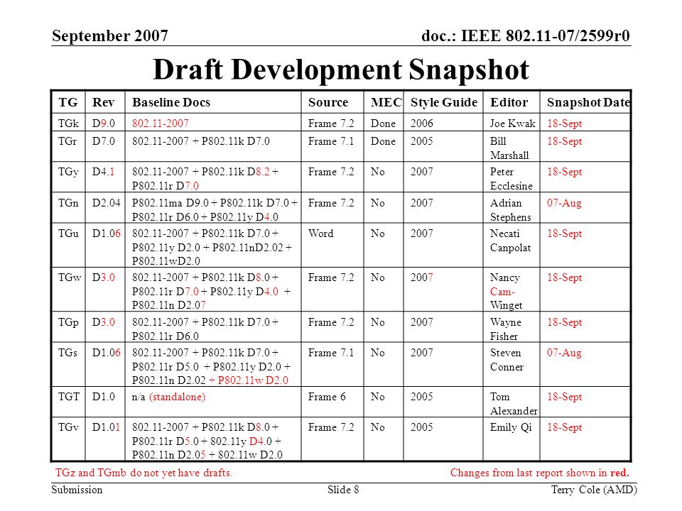 Submission doc.: IEEE /2599r0September 2007 Terry Cole (AMD)Slide 8 Draft Development Snapshot TGRevBaseline DocsSourceMECStyle GuideEditorSnapshot Date TGkD Frame 7.2Done2006Joe Kwak18-Sept TGrD P802.11k D7.0Frame 7.1Done2005Bill Marshall 18-Sept TGyD P802.11k D8.2 + P802.11r D7.0 Frame 7.2No2007Peter Ecclesine 18-Sept TGnD2.04P802.11ma D9.0 + P802.11k D7.0 + P802.11r D6.0 + P802.11y D4.0 Frame 7.2No2007Adrian Stephens 07-Aug TGuD P802.11k D7.0 + P802.11y D2.0 + P802.11nD P802.11wD2.0 WordNo2007Necati Canpolat 18-Sept TGwD P802.11k D8.0 + P802.11r D7.0 + P802.11y D4.0 + P802.11n D2.07 Frame 7.2No2007Nancy Cam- Winget 18-Sept TGpD P802.11k D7.0 + P802.11r D6.0 Frame 7.2No2007Wayne Fisher 18-Sept TGsD P802.11k D7.0 + P802.11r D5.0 + P802.11y D2.0 + P802.11n D P802.11w D2.0 Frame 7.1No2007Steven Conner 07-Aug TGTD1.0n/a (standalone)Frame 6No2005Tom Alexander 18-Sept TGvD P802.11k D8.0 + P802.11r D y D4.0 + P802.11n D w D2.0 Frame 7.2No2005Emily Qi18-Sept TGz and TGmb do not yet have drafts.Changes from last report shown in red.