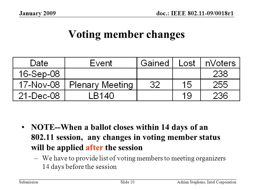 doc.: IEEE /0018r1 Submission January 2009 Adrian Stephens, Intel CorporationSlide 10 Voting member changes NOTE--When a ballot closes within 14 days of an session, any changes in voting member status will be applied after the session –We have to provide list of voting members to meeting organizers 14 days before the session