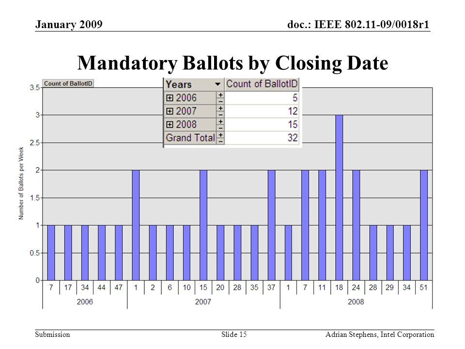 doc.: IEEE /0018r1 Submission January 2009 Adrian Stephens, Intel CorporationSlide 15 Mandatory Ballots by Closing Date