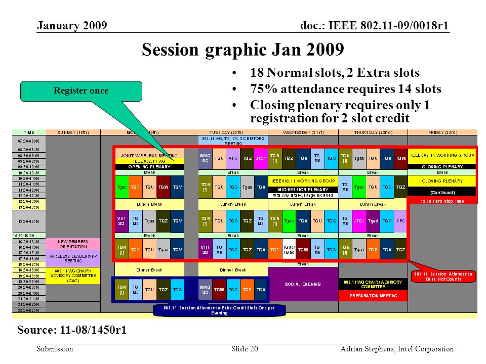 doc.: IEEE /0018r1 Submission January 2009 Adrian Stephens, Intel CorporationSlide 20 Session graphic Jan Normal slots, 2 Extra slots 75% attendance requires 14 slots Closing plenary requires only 1 registration for 2 slot credit Source: 11-08/1450r1 Register once