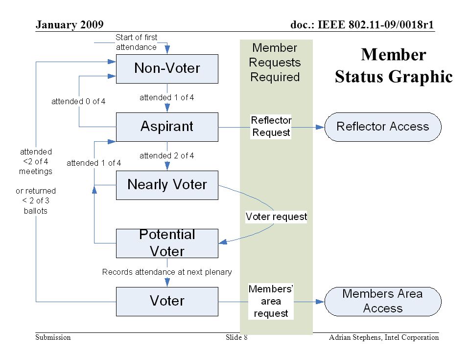 doc.: IEEE /0018r1 Submission January 2009 Adrian Stephens, Intel CorporationSlide 8 Member Status Graphic