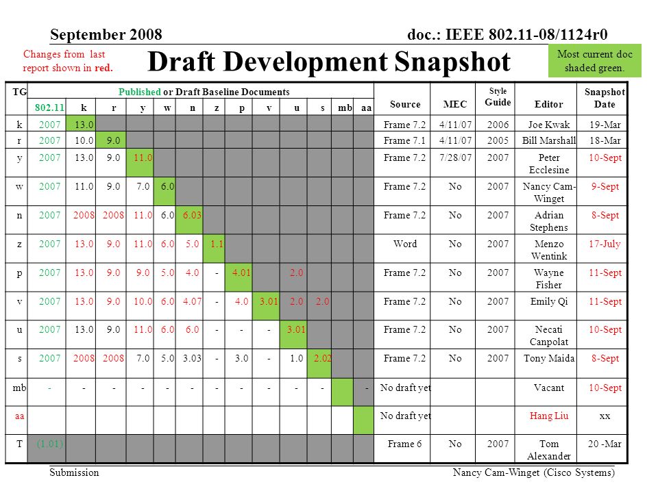 Submission doc.: IEEE /1124r0 Nancy Cam-Winget (Cisco Systems) Draft Development Snapshot Most current doc shaded green.