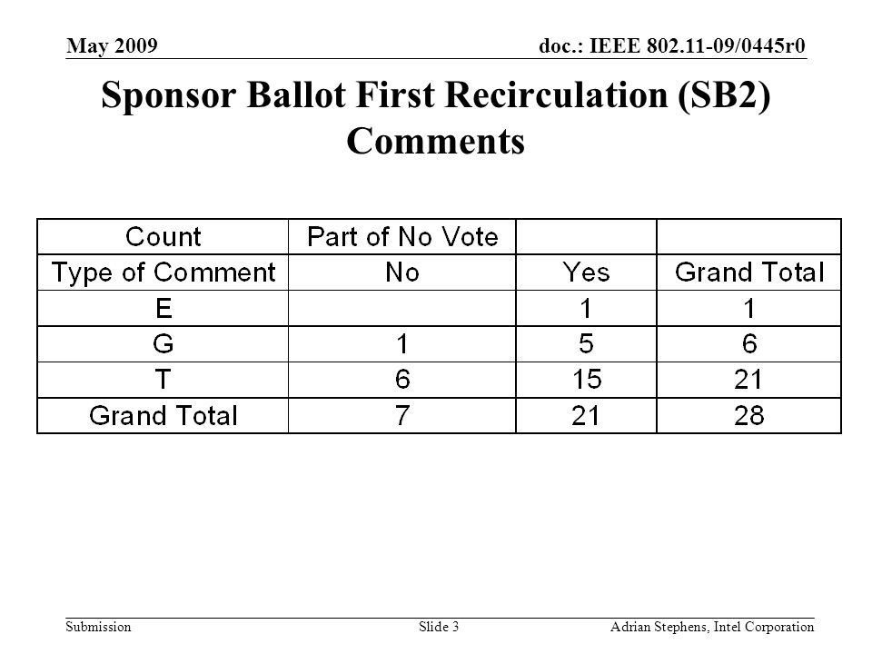 doc.: IEEE /0445r0 Submission May 2009 Adrian Stephens, Intel CorporationSlide 3 Sponsor Ballot First Recirculation (SB2) Comments