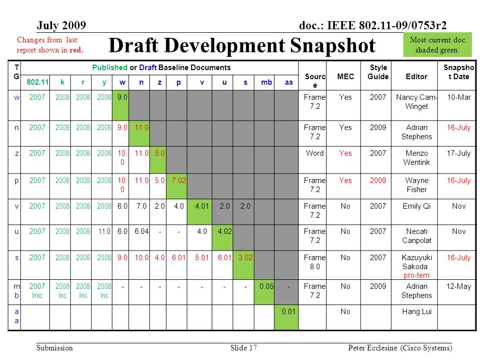 Submission doc.: IEEE /0753r2July 2009 Peter Ecclesine (Cisco Systems) Draft Development Snapshot Most current doc shaded green.