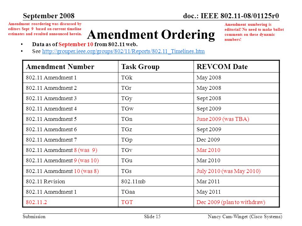 Submission doc.: IEEE /01125r0 Nancy Cam-Winget (Cisco Systems)Slide 15 Amendment Ordering Amendment NumberTask GroupREVCOM Date Amendment 1TGkMay Amendment 2TGrMay Amendment 3TGySept Amendment 4TGwSept Amendment 5TGnJune 2009 (was TBA) Amendment 6TGzSept Amendment 7TGpDec Amendment 8 (was 9)TGvMar Amendment 9 (was 10)TGuMar Amendment 10 (was 8)TGsJuly 2010 (was May 2010) Revision802.11mbMar Amendment 1TGaaMay TGTDec 2009 (plan to withdraw) Data as of September 10 from web.