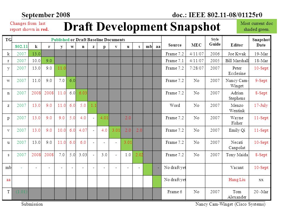 Submission doc.: IEEE /01125r0 Nancy Cam-Winget (Cisco Systems) Draft Development Snapshot Most current doc shaded green.