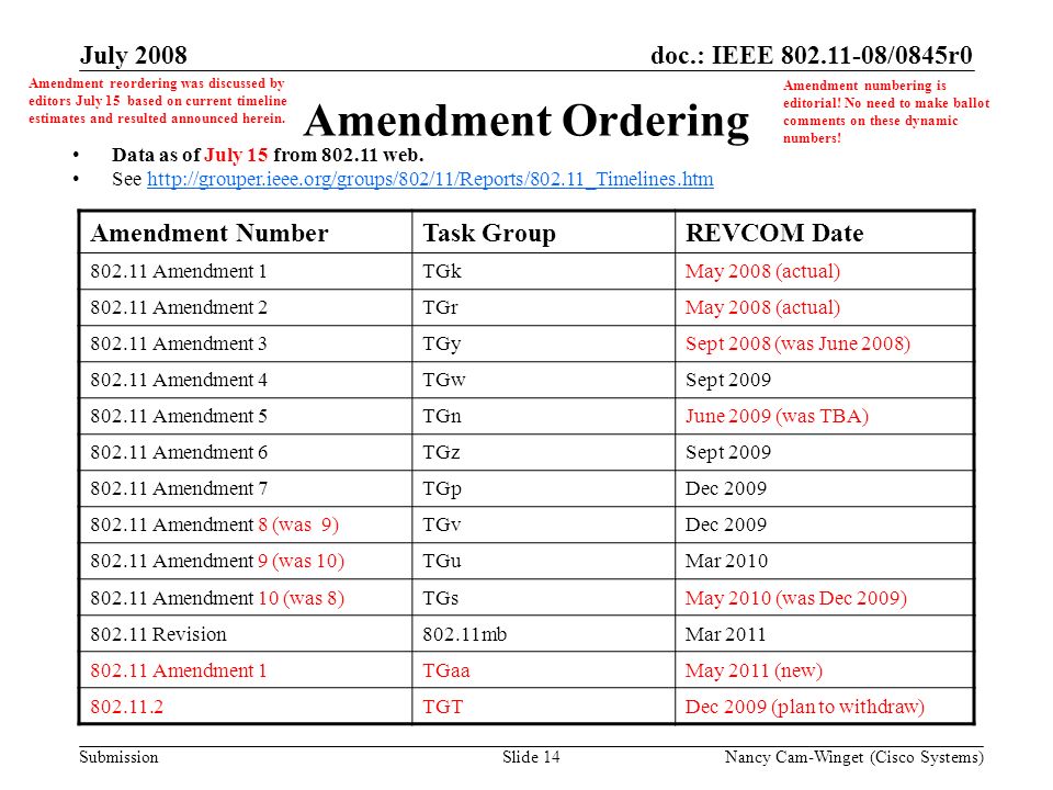 Submission doc.: IEEE /0845r0July 2008 Nancy Cam-Winget (Cisco Systems)Slide 14 Amendment Ordering Amendment NumberTask GroupREVCOM Date Amendment 1TGkMay 2008 (actual) Amendment 2TGrMay 2008 (actual) Amendment 3TGySept 2008 (was June 2008) Amendment 4TGwSept Amendment 5TGnJune 2009 (was TBA) Amendment 6TGzSept Amendment 7TGpDec Amendment 8 (was 9)TGvDec Amendment 9 (was 10)TGuMar Amendment 10 (was 8)TGsMay 2010 (was Dec 2009) Revision802.11mbMar Amendment 1TGaaMay 2011 (new) TGTDec 2009 (plan to withdraw) Data as of July 15 from web.