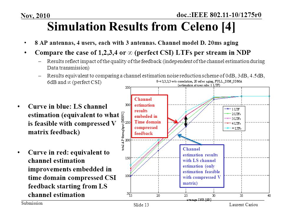 doc.:IEEE /1275r0 Submission Laurent Cariou Nov, 2010 Simulation Results from Celeno [4] 8 AP antennas, 4 users, each with 3 antennas.