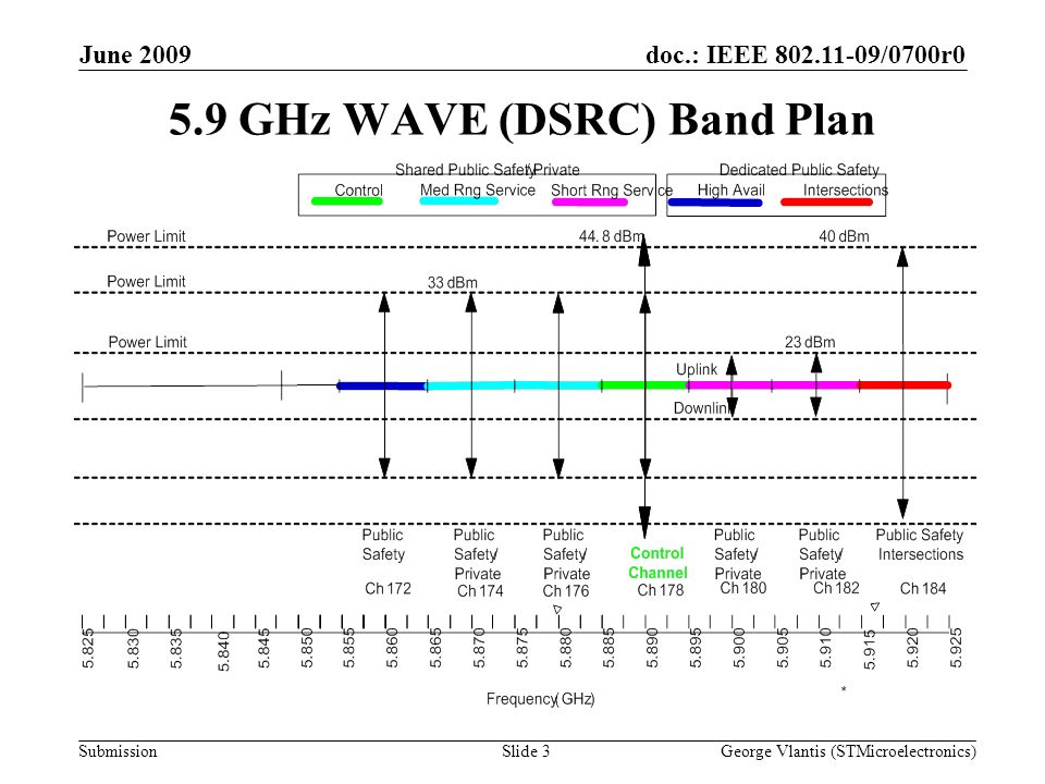 doc.: IEEE /0700r0 Submission June 2009 George Vlantis (STMicroelectronics)Slide GHz WAVE (DSRC) Band Plan