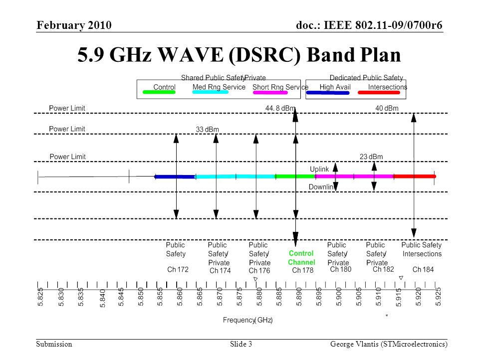 doc.: IEEE /0700r6 Submission February 2010 George Vlantis (STMicroelectronics)Slide GHz WAVE (DSRC) Band Plan